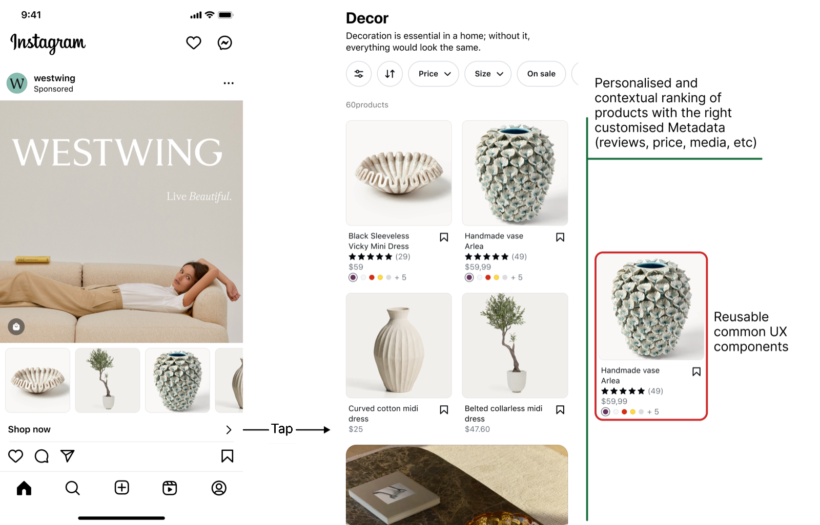 An Instagram ad tapping through to a native Decor collections page, annotated to show two platform services at work: personalised and contextual ranking driven by customised metadata, and the reusable common UX components the product tiles are built from.