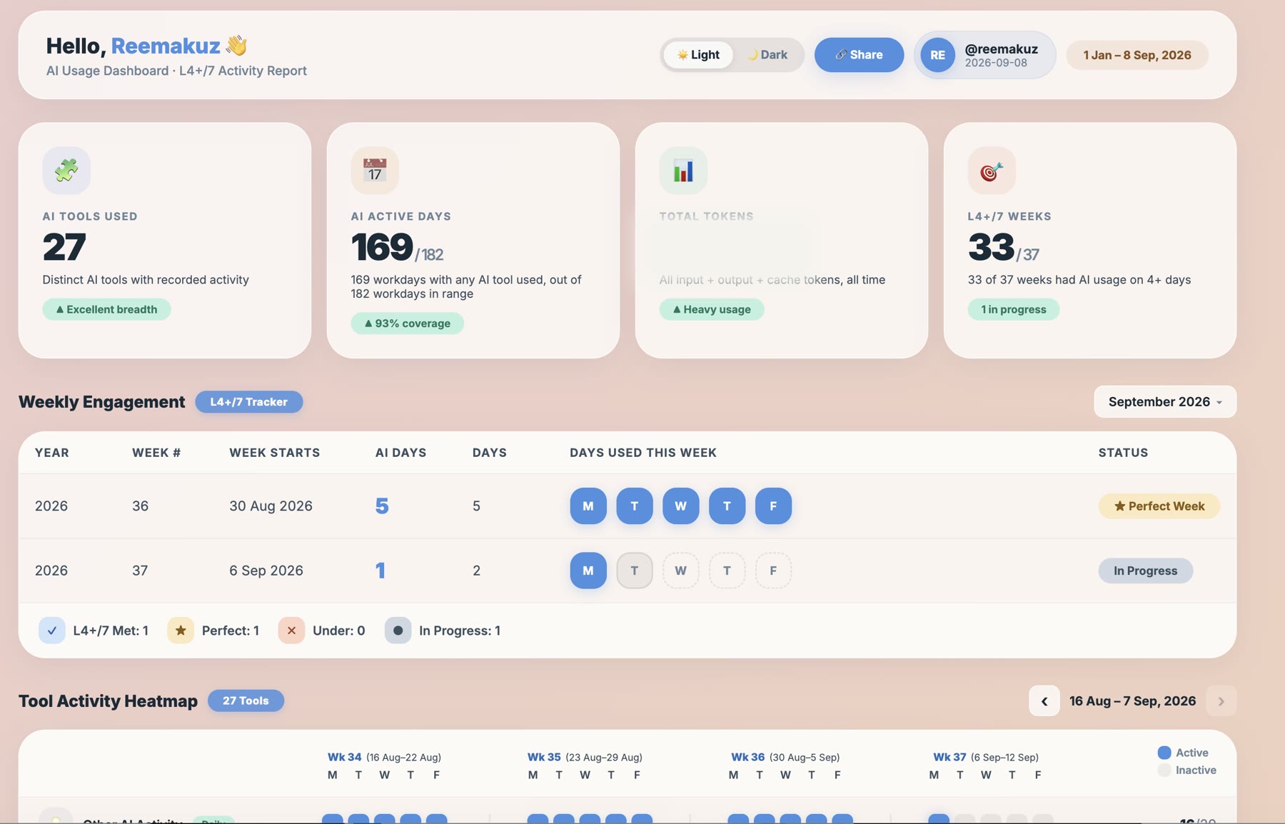 The dashboard: tools used, active days, total tokens and weeks at target, above a weekly engagement table and a tool activity heatmap.