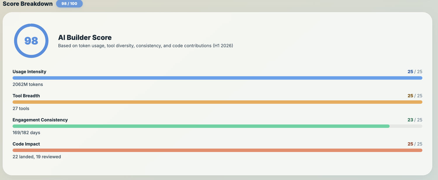 Score breakdown: usage intensity, tool breadth, engagement consistency and code impact, each scored out of 25.